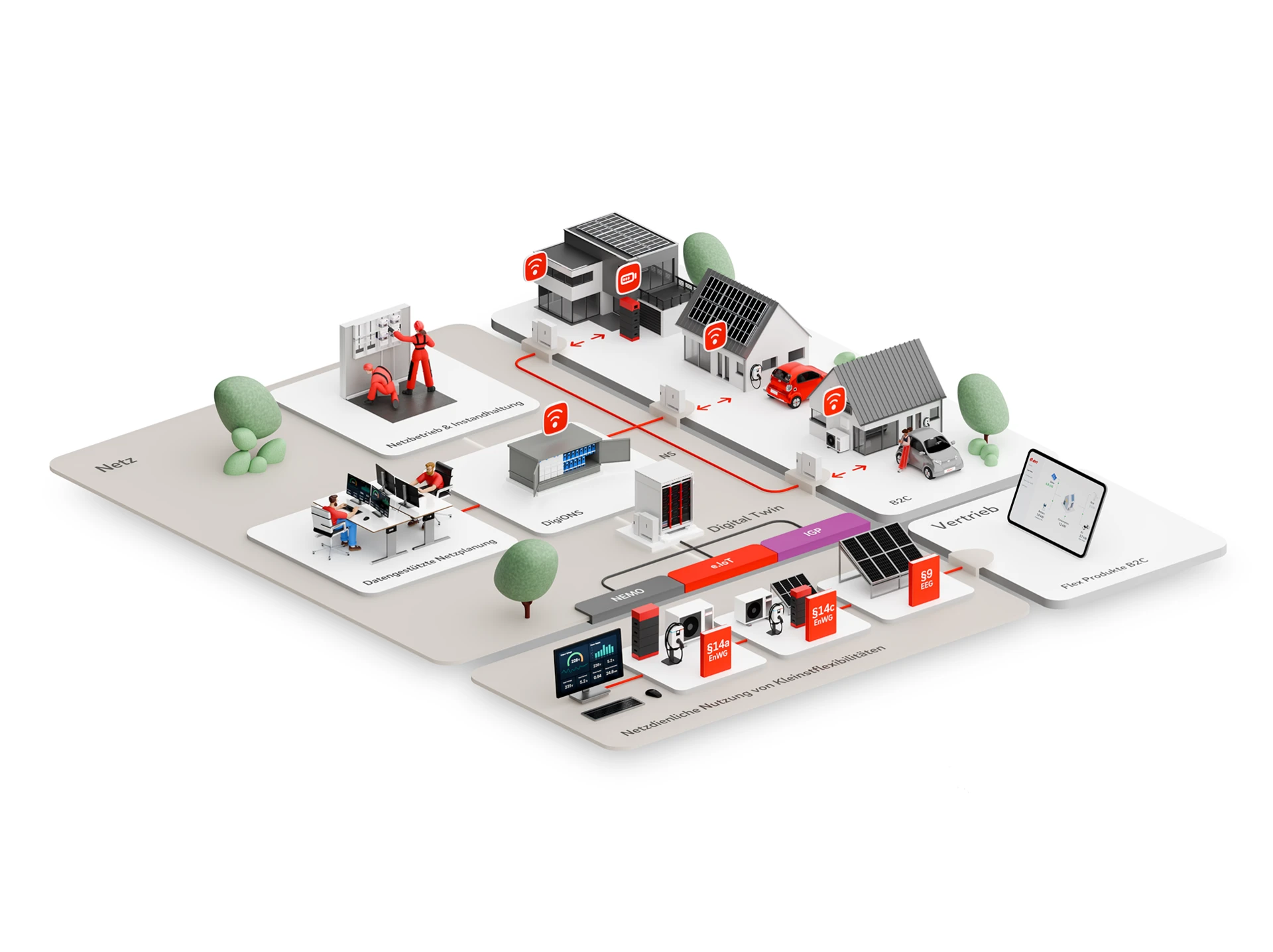 E.ON Schaubild zur digitalen Vernetzung von Energienetzen